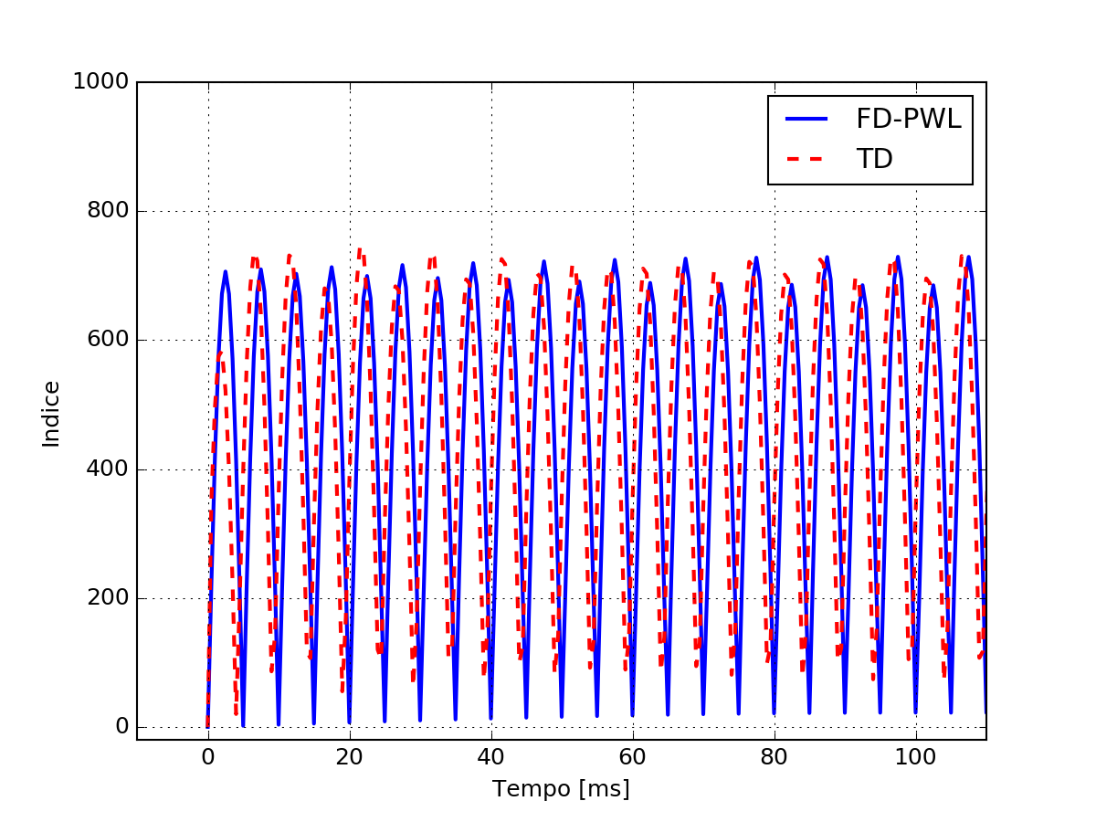 Forma d'onda dell'indice WP calcolato in modalità FD-PWL e TD