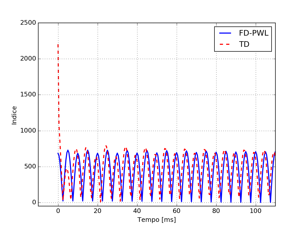 Forma d'onda dell'indice WP calcolato in modalità FD-PWL e TD