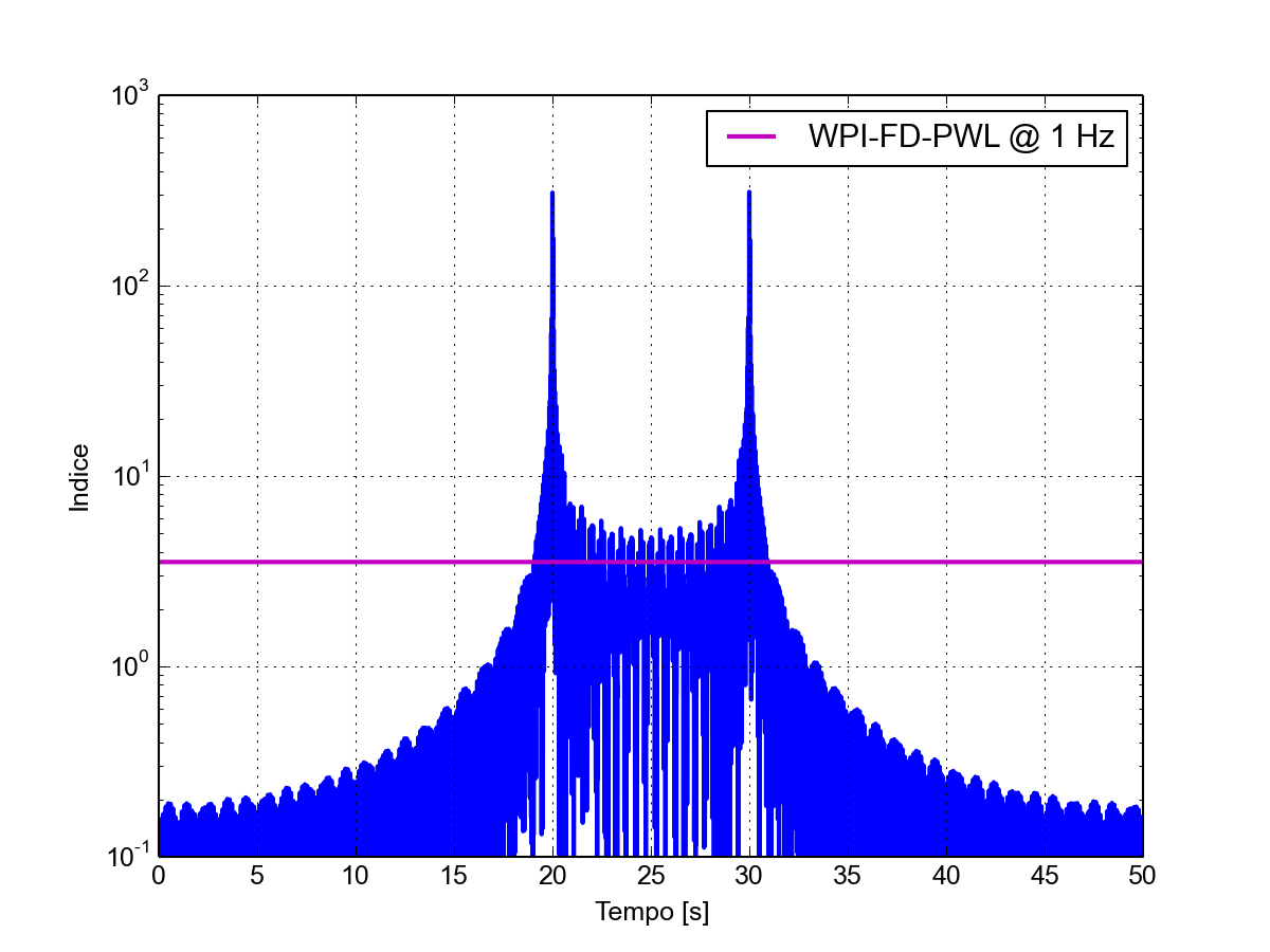 Forma d'onda dell'indice WP calcolato in modalità FD-PWL