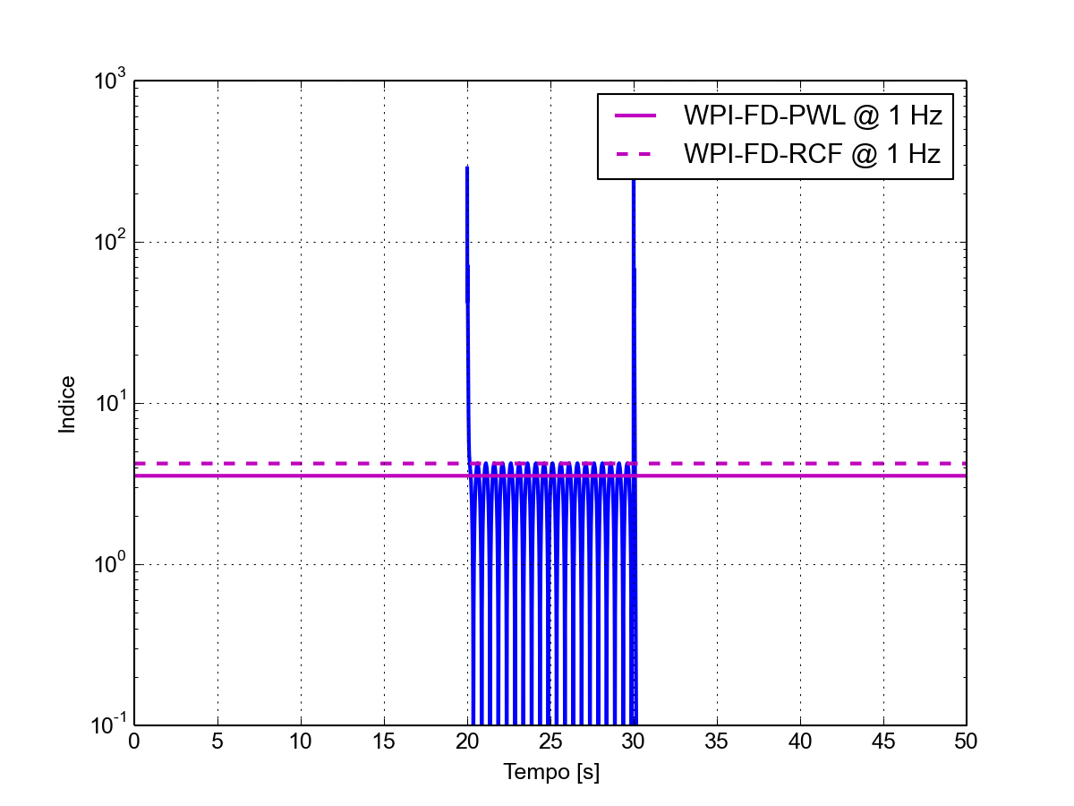 Forma d'onda dell'indice WP calcolato in modalità TD