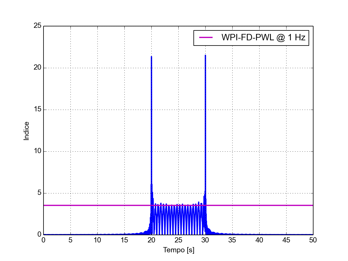 Forma d'onda dell'indice WP calcolato in modalità FD-PWL