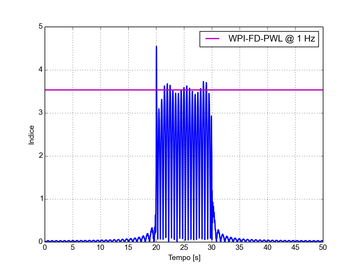 Forma d'onda dell'indice WP calcolato in modalità FD-PWL