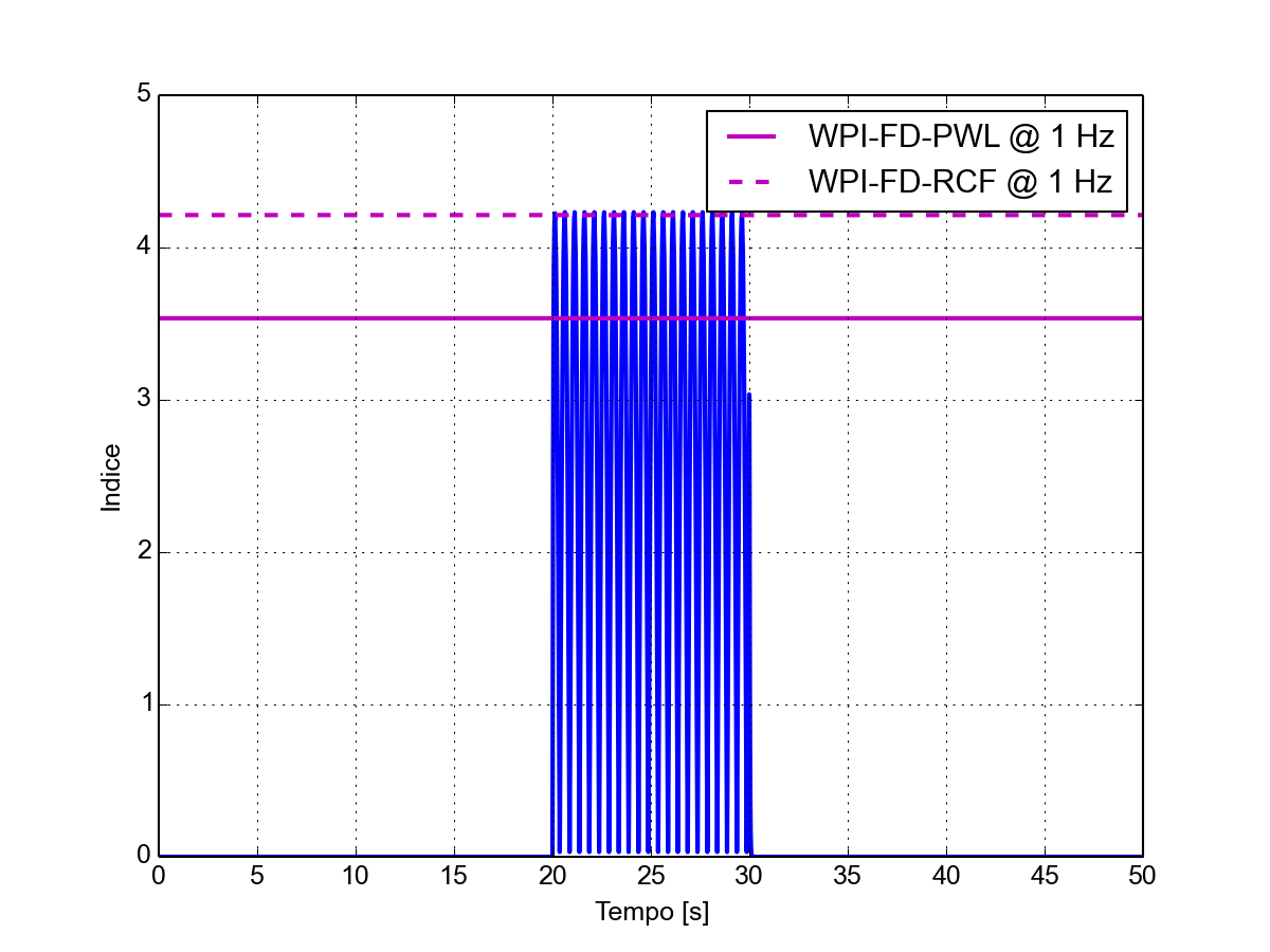 Forma d'onda dell'indice WP calcolato in modalità TD