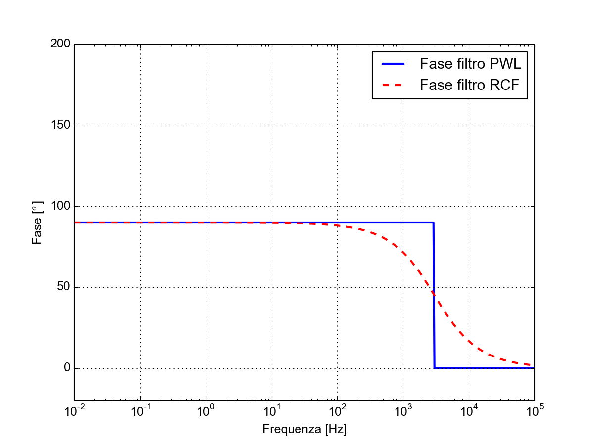 Fase dei filtri PWL e RCF in funzione della frequenza