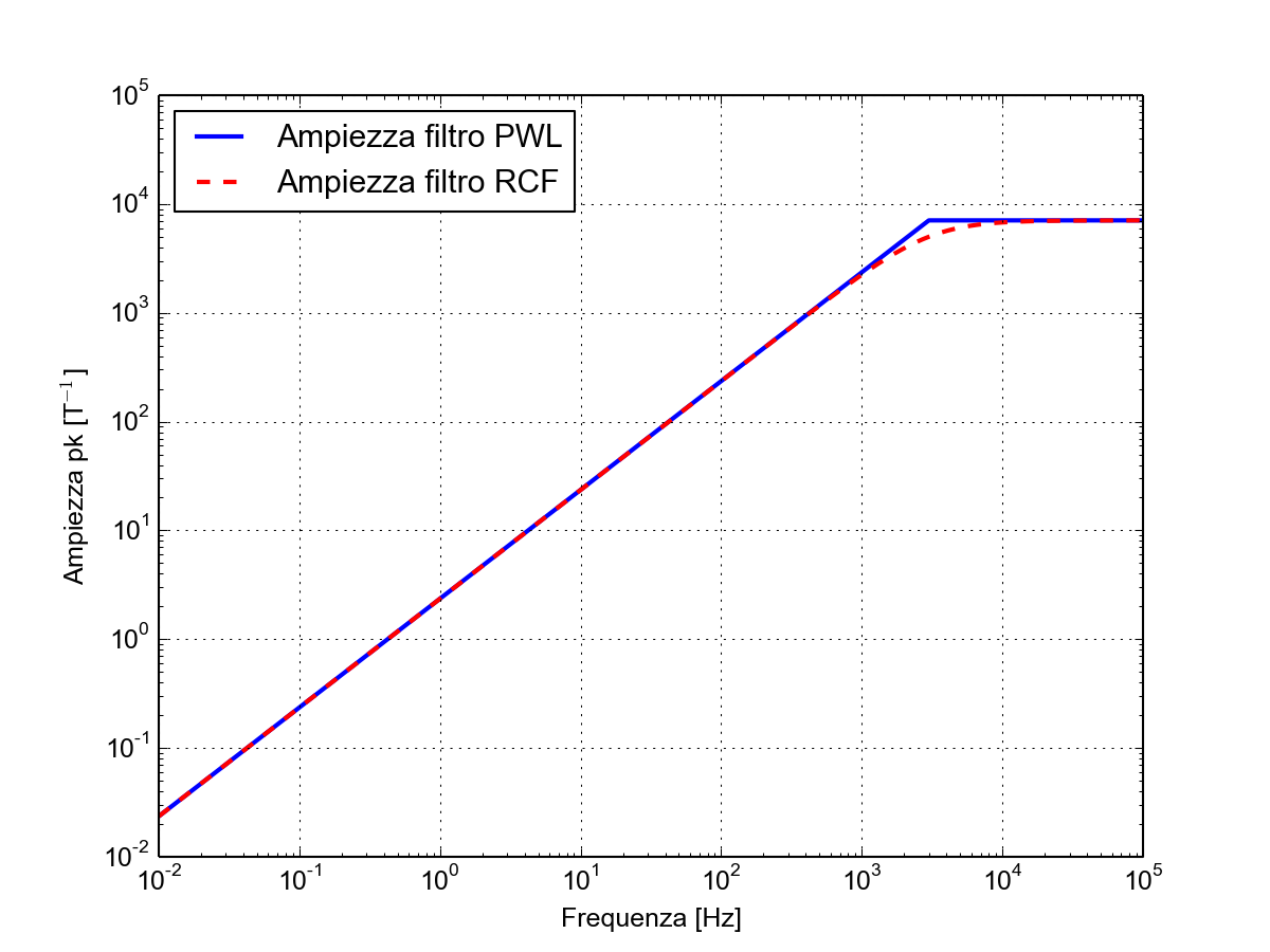 Ampiezza dei filtri PWL e RCF in funzione della frequenza