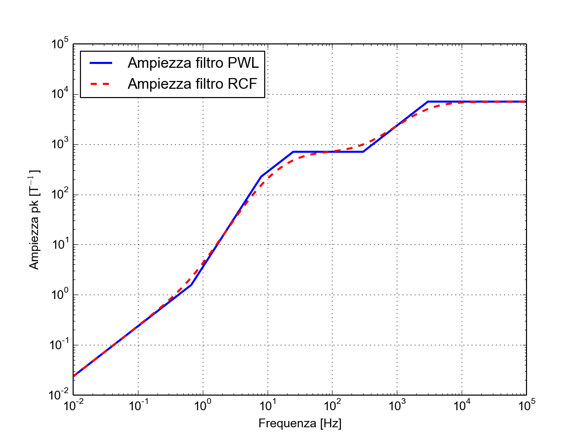 Ampiezza dei filtri PWL e RCF in funzione della frequenza