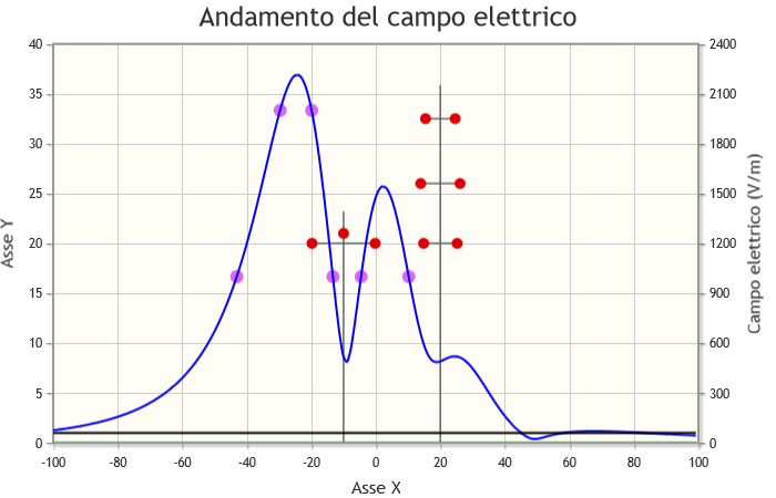 Calcolo del livello di campo elettrico.