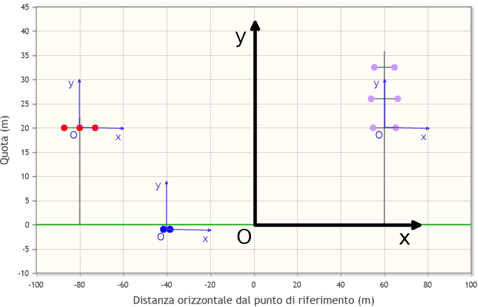 Sistema di riferimento assoluto (in nero) e delle strutture (in
                blu) in caso di terreno non inclinato.