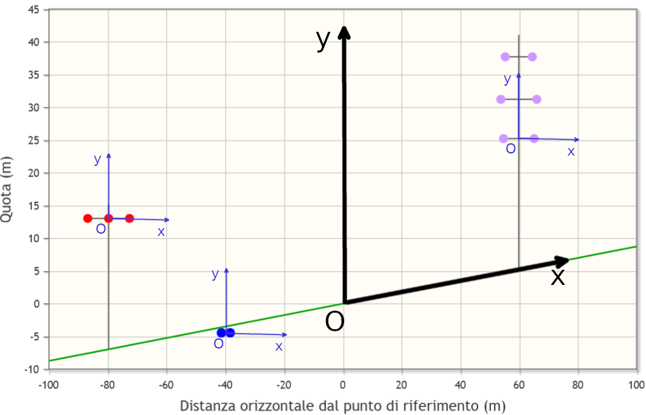 Sistema di riferimento assoluto (in nero) e delle strutture (in
                blu) in caso di terreno inclinato.